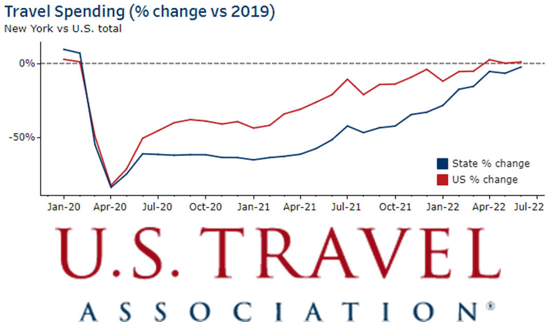 New York State Travel Spending Reaches 7.7 Billion In June 2022, Up 3